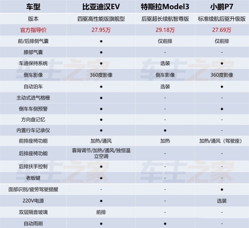 实车对比汉EV/Model3/P7，30万预算你选谁？