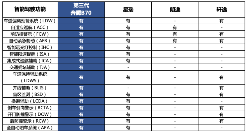 当安全成为奔腾品牌底色，奔腾B70会引发自主家轿新一轮“内卷”么