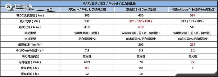 纯电对比MARVEL R / EC6 / Model Y