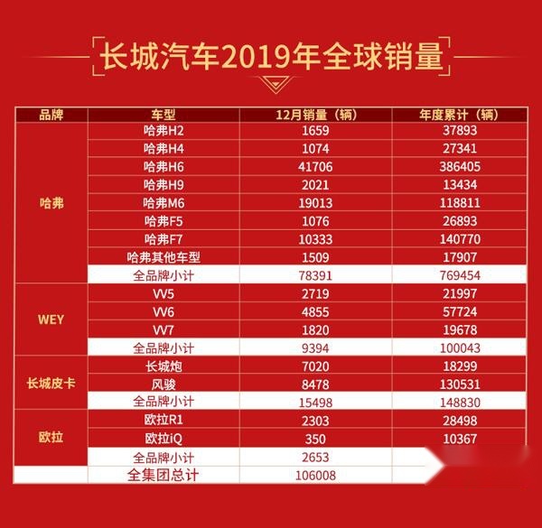 全球视野助力企业稳健发展长城汽车2019全球销量超106万辆