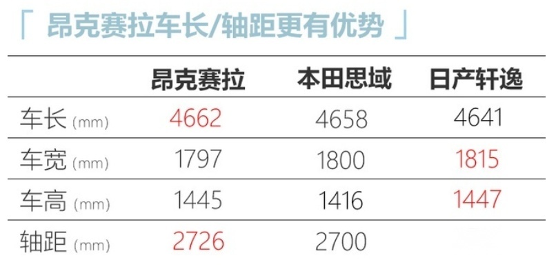 讲真的，18.99万压燃版昂克赛拉，再省油也不划算