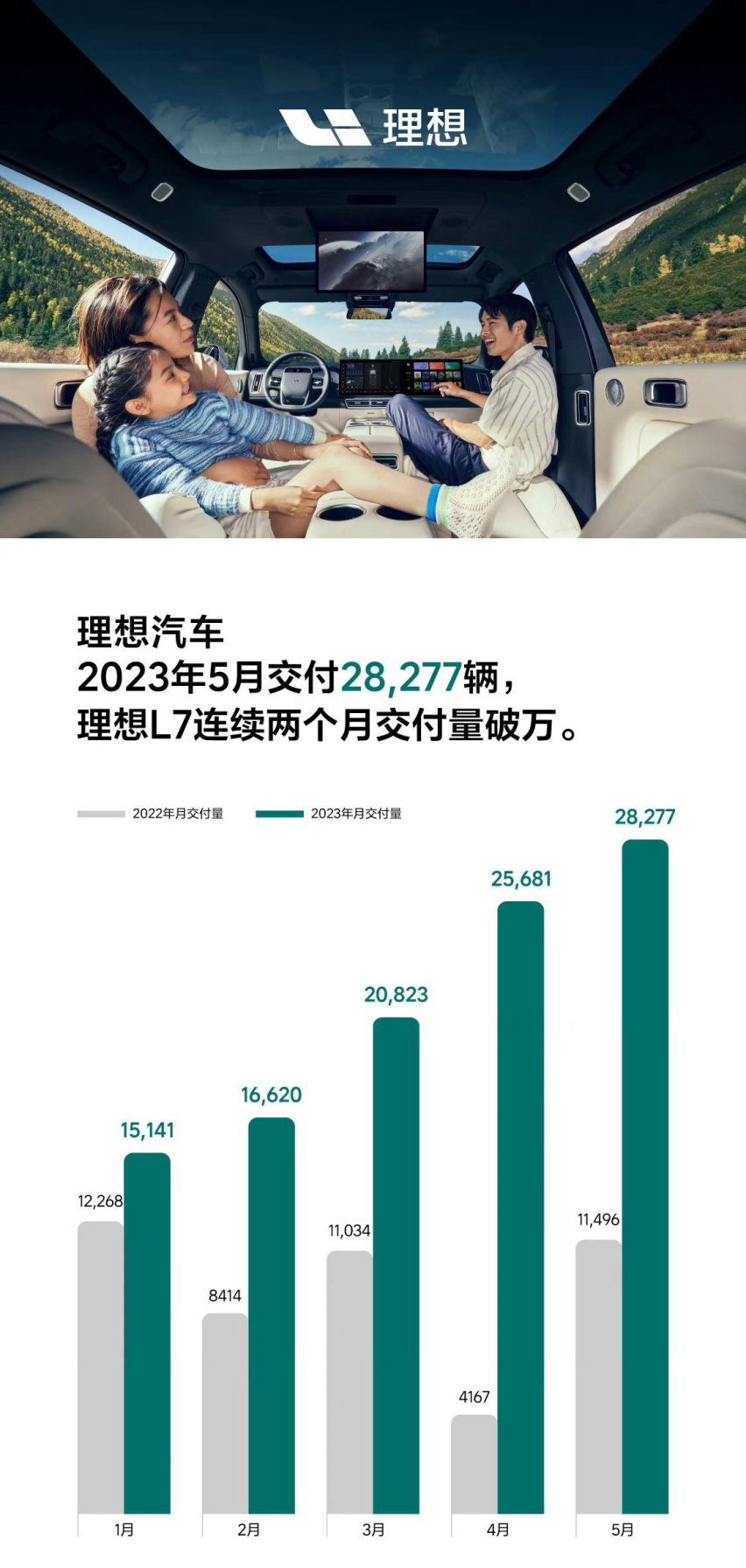 理想汽车2023年5月交付28,277辆 理想L7交付量持续破万