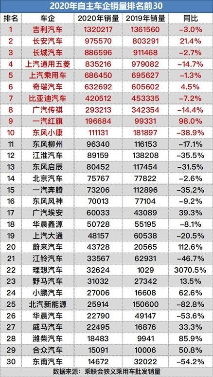 2020年自主车企销量排名出炉：红旗大涨亮眼，多家车企腰斩