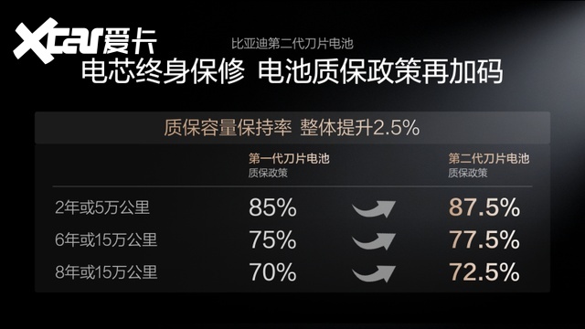 电动化上半场完美收官:比亚迪发布第二代刀片电池及闪充技术