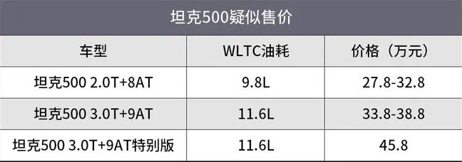坦克500疑似售价27.8万元起 特别版卖45.8万元 贵不贵？