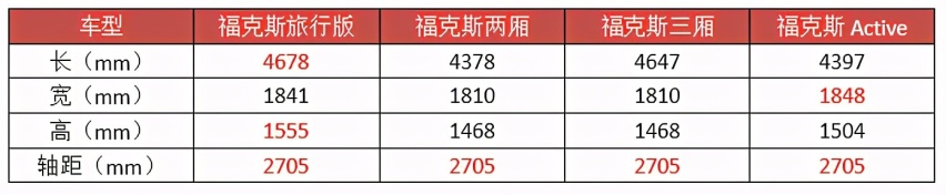执着于三缸发动机，还推出“冷门”的旅行版，福克斯还有机会吗？