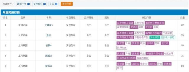买国产车需谨慎，这5款车型质量投诉最高，上汽集团旗下占3款