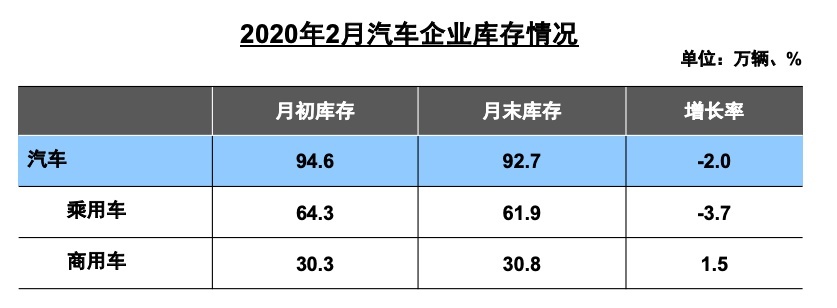 二月汽车销量下滑八成，中国品牌市场份额突破52%
