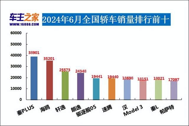 2024年6月汽车销量排行榜 问界M7M9齐上榜