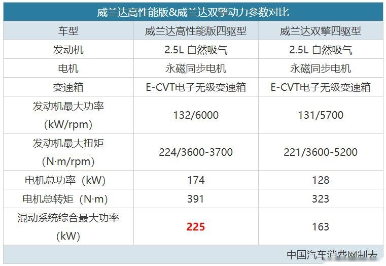 更强输出·更优能耗 试驾威兰达高性能版