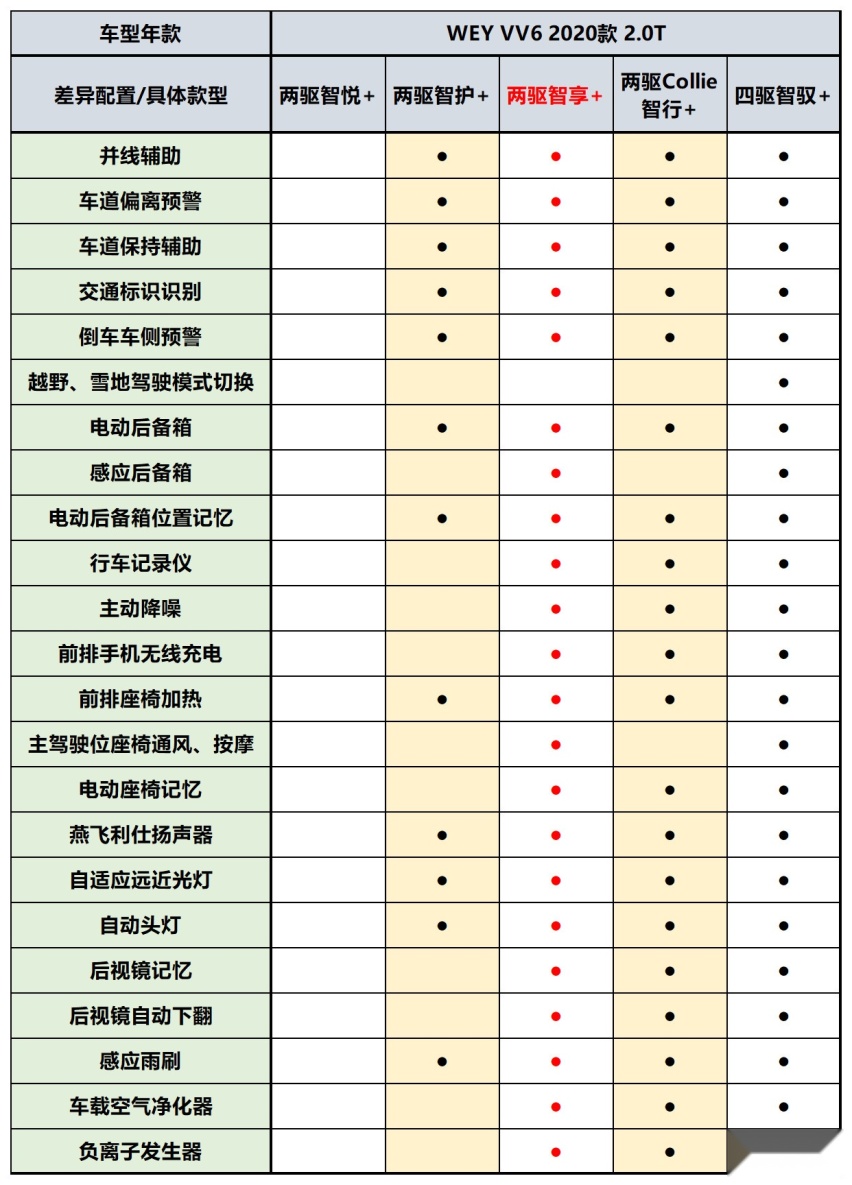 动力小升！配置丰富！2020款WEY VV6买哪款最值？