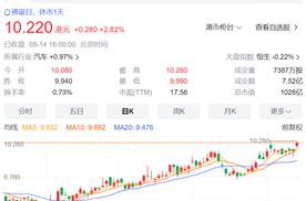 极氪强效反哺，吉利汽车股价创近9个月新高