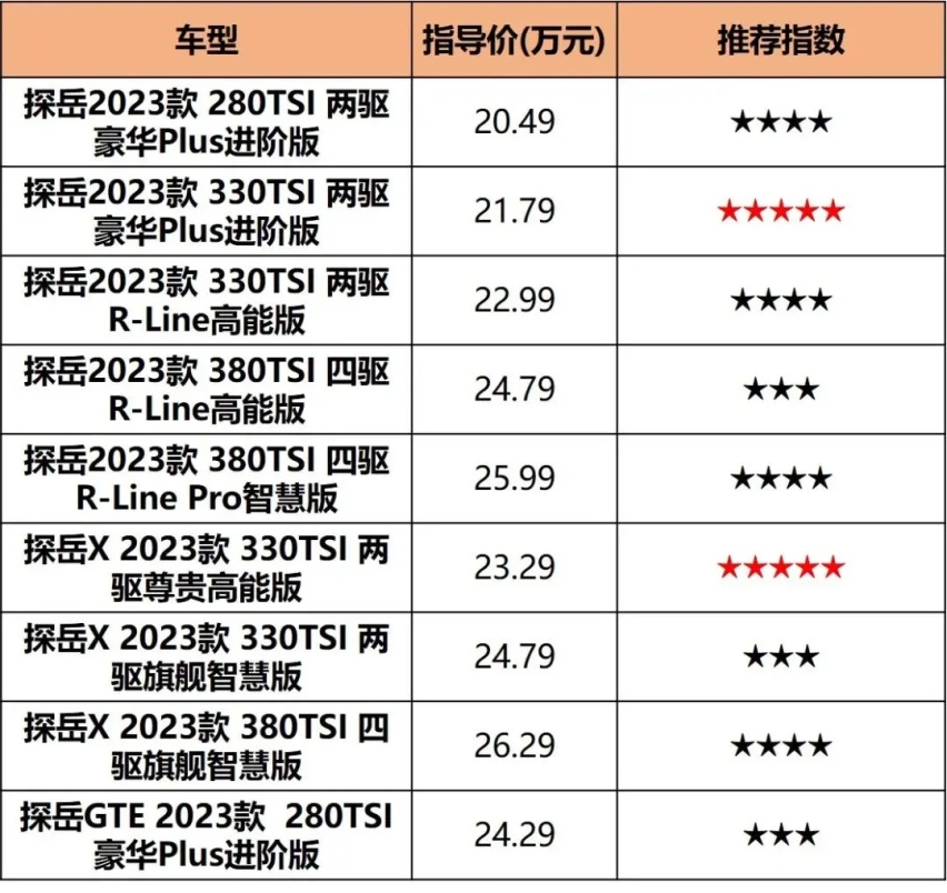 设计年轻化/配置很丰富，新探岳20.49万起售，怎么买最值？