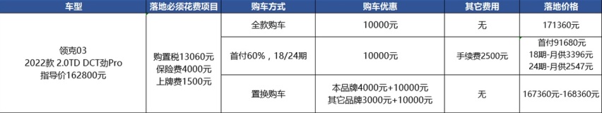 优惠1万的领克03，和优惠几千的老思域，选哪个好？