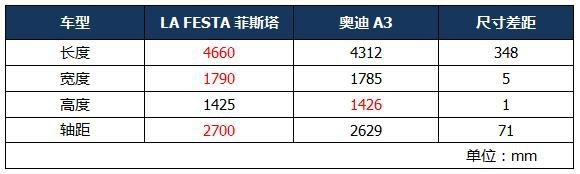 加速胜过奥迪A3，油耗仅5.2L、空间更大，选择这款轿车不亏