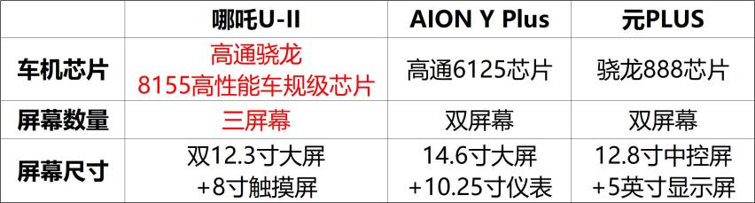 哪吒U-II、AION Y Plus、元PLUS 谁才是15万级智能天