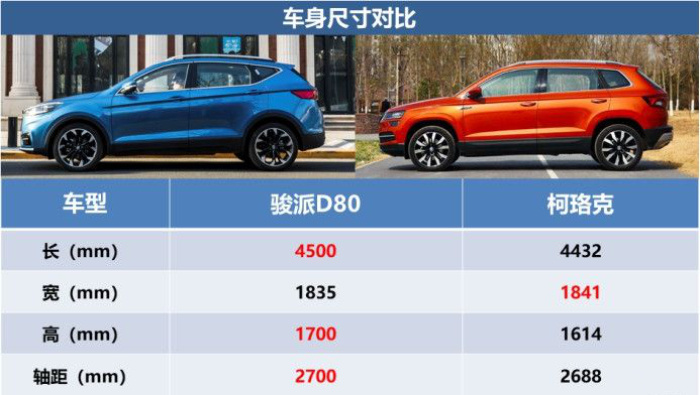 柯珞克/骏派D80，谁才是10万A级SUV全面小能手？
