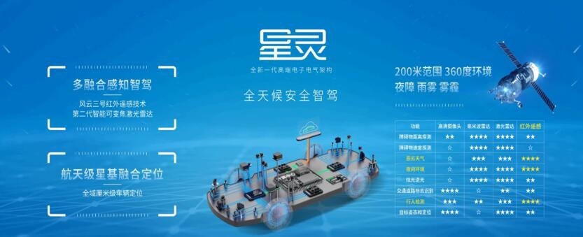 无惧炫光、穿透迷雾等，埃安星灵架构安全超越特斯拉？