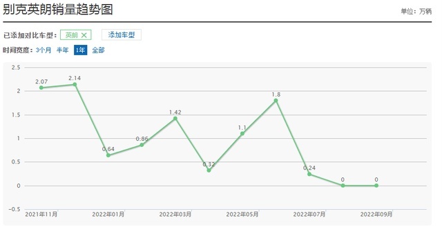 曾被称为美系车之光，10月才卖出1000辆，英朗为啥不好卖了？