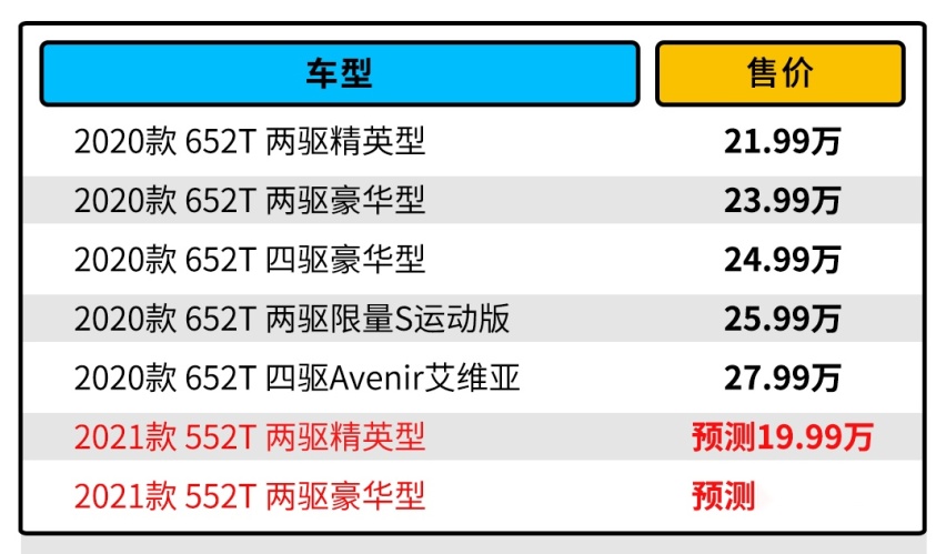 别克昂科威新增1.5T车型 204马力 售价或不到20万