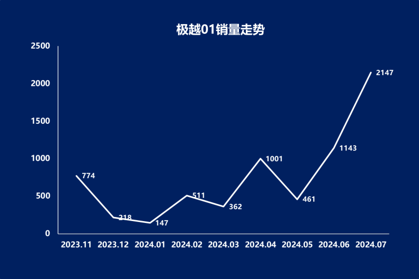 放下身段求生存 极越活明白了