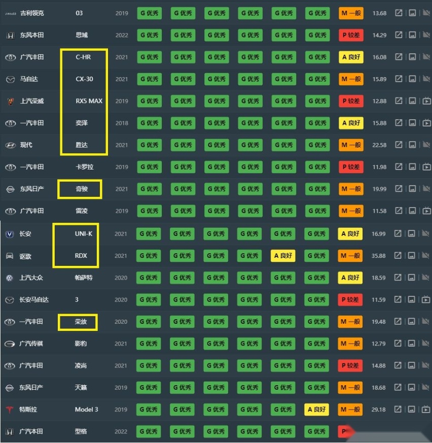 SUV别乱买 看中保研碰撞成绩 奔驰GLC上榜 国产抢眼