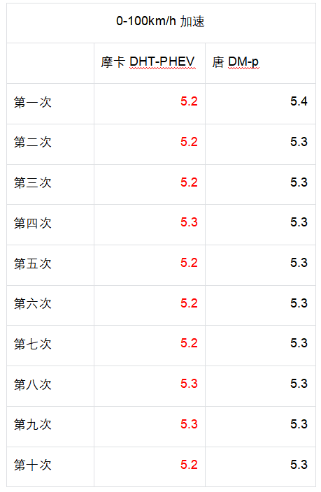 谁是自主品牌插混扛把子？摩卡DHT-PHEV对比唐DM-P