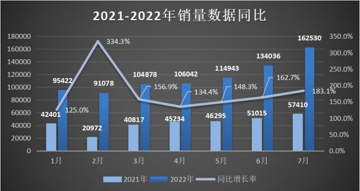 7月销量出炉 月销16万辆后比亚迪国外市场遍地开花？