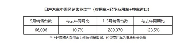 5月卖了6万台新车，超过一半是轩逸！日产单腿策略还能玩多久？