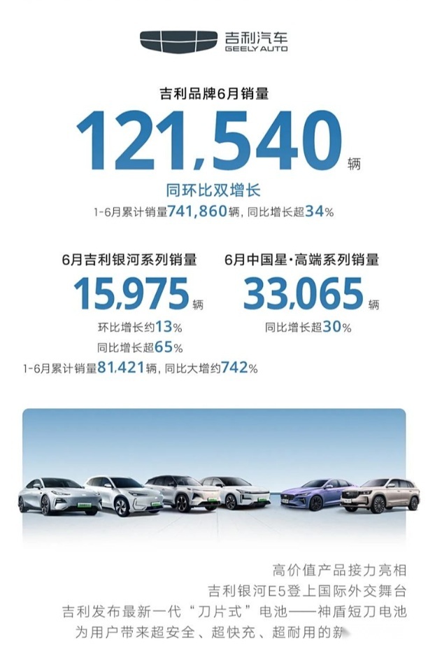 吉利汽车6月销量16.6万辆，200万辆年目标在望！揭秘背后的强劲动力