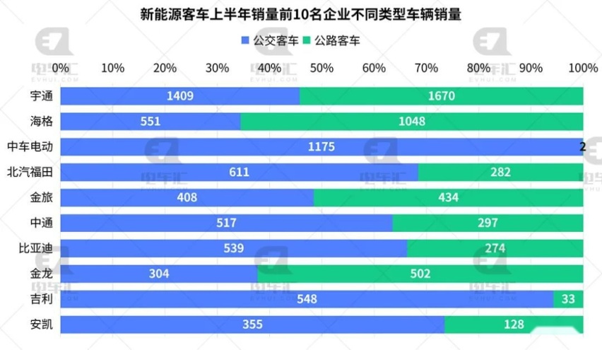 宇通、海格、中车电动分列前三，上半年新能源客车销量出炉