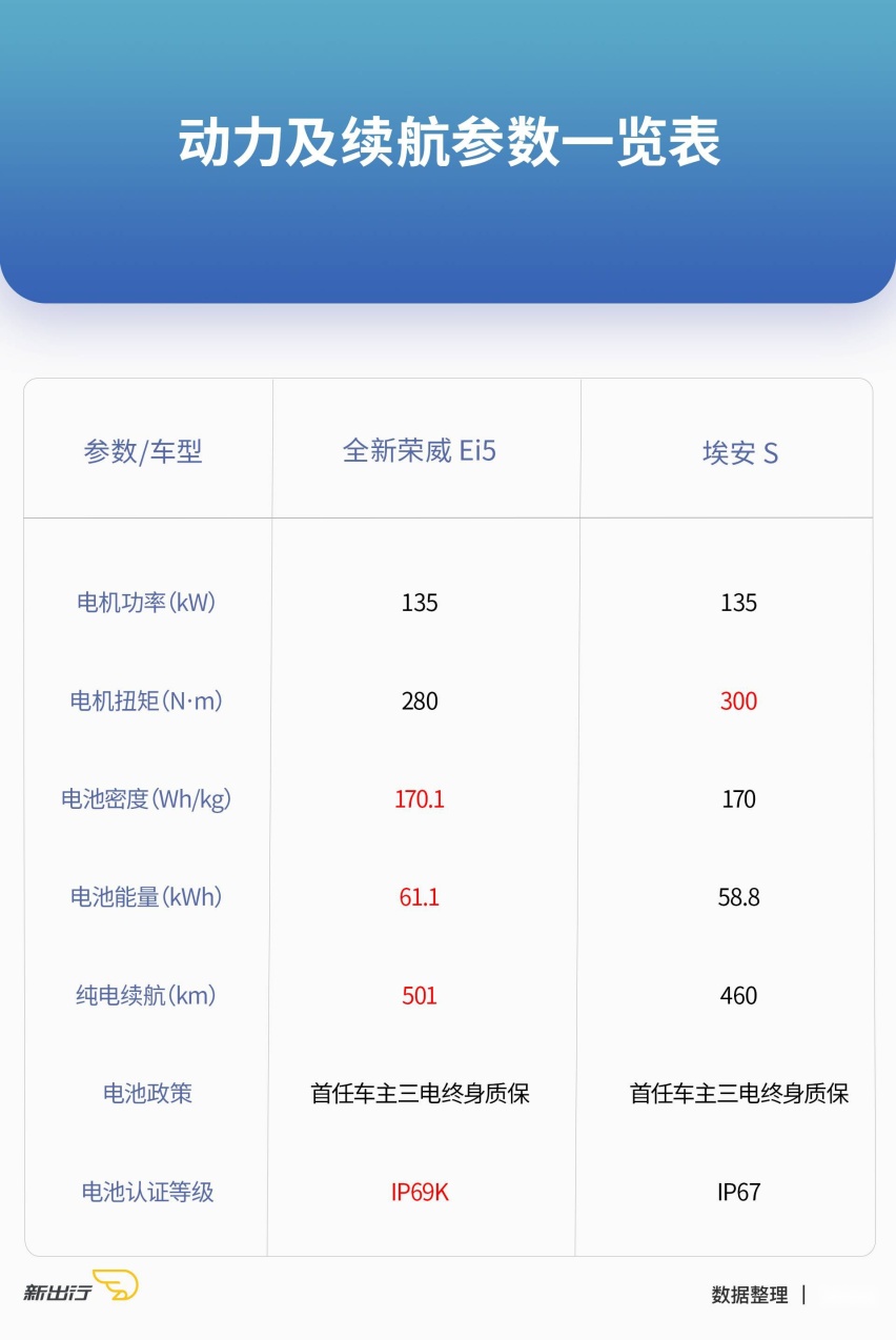 旅行还是三厢？全新上汽荣威Ei5与广汽埃安S该怎么选