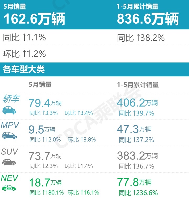 5月热销SUV：哈弗夺冠，XR-V进前三，Model Y夺高端第二！