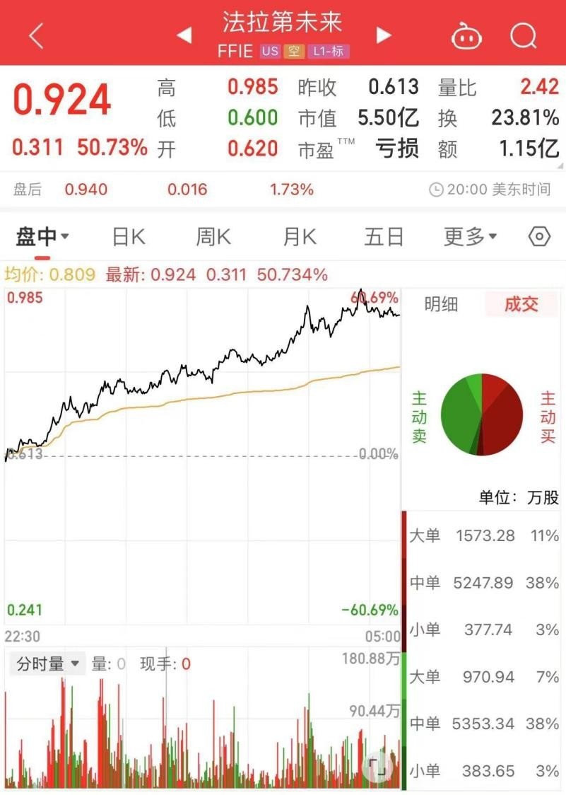 FFIE暴涨50%开年涨幅240%，合伙人重掌董事会+中国落地获资本信