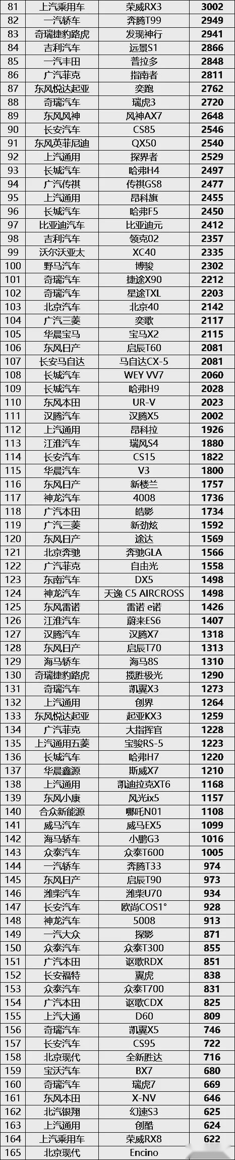 蔚来ES8只卖出了93辆，11月份SUV销量排行榜完整版