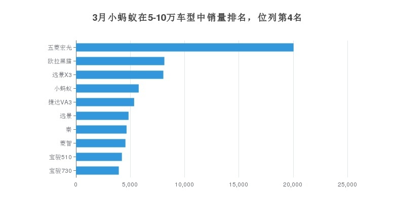 小蚂蚁在同价位新能源车型的月度销量中排名第二