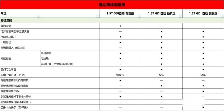 标配自动尾门、6气囊，长安逸达配置曝光，还看轩逸？