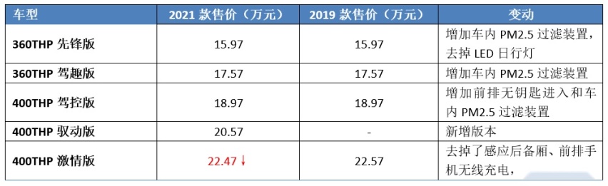 “象征性”改款,2021款标致508上市,难怪法系车卖不好?