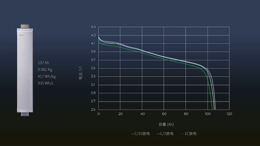 SES展示全球首个容量超过100 Ah的锂金属电池,在上海开建超级工厂