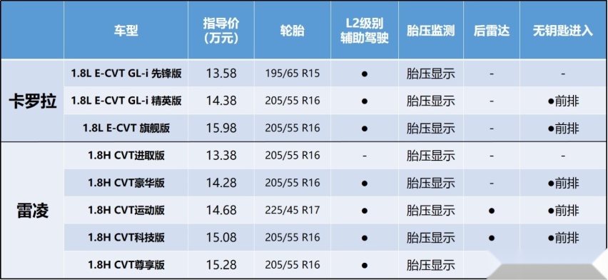 卡罗拉/雷凌究竟有何区别？雷凌性价比真的更高吗？