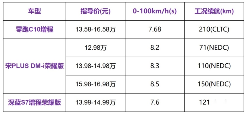 12.88万起售，零跑C10才是真卷王？
