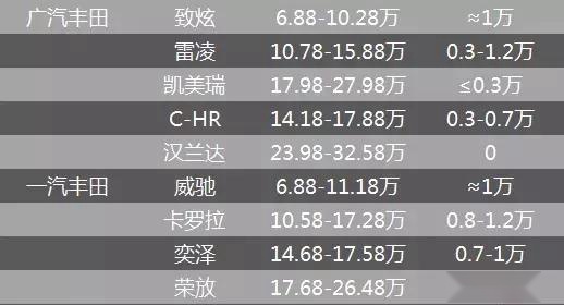 德系靠降价求生 日系不降价销量却直线上涨 大众将被丰田超越?