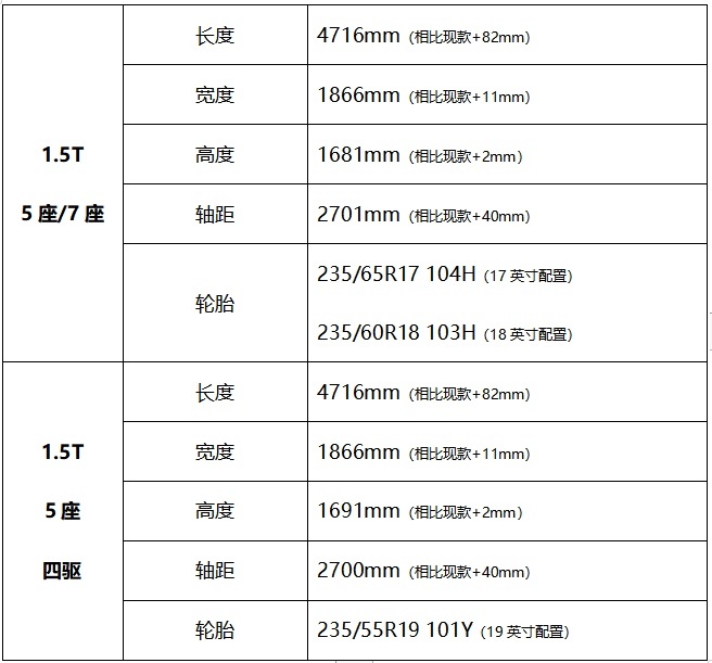 紧随CR-V步伐，全新一代皓影来袭，全新平台打造+7座布局可选！