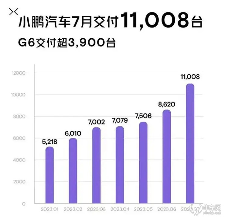 小鹏销量重回一万，G6首月交付超3900辆