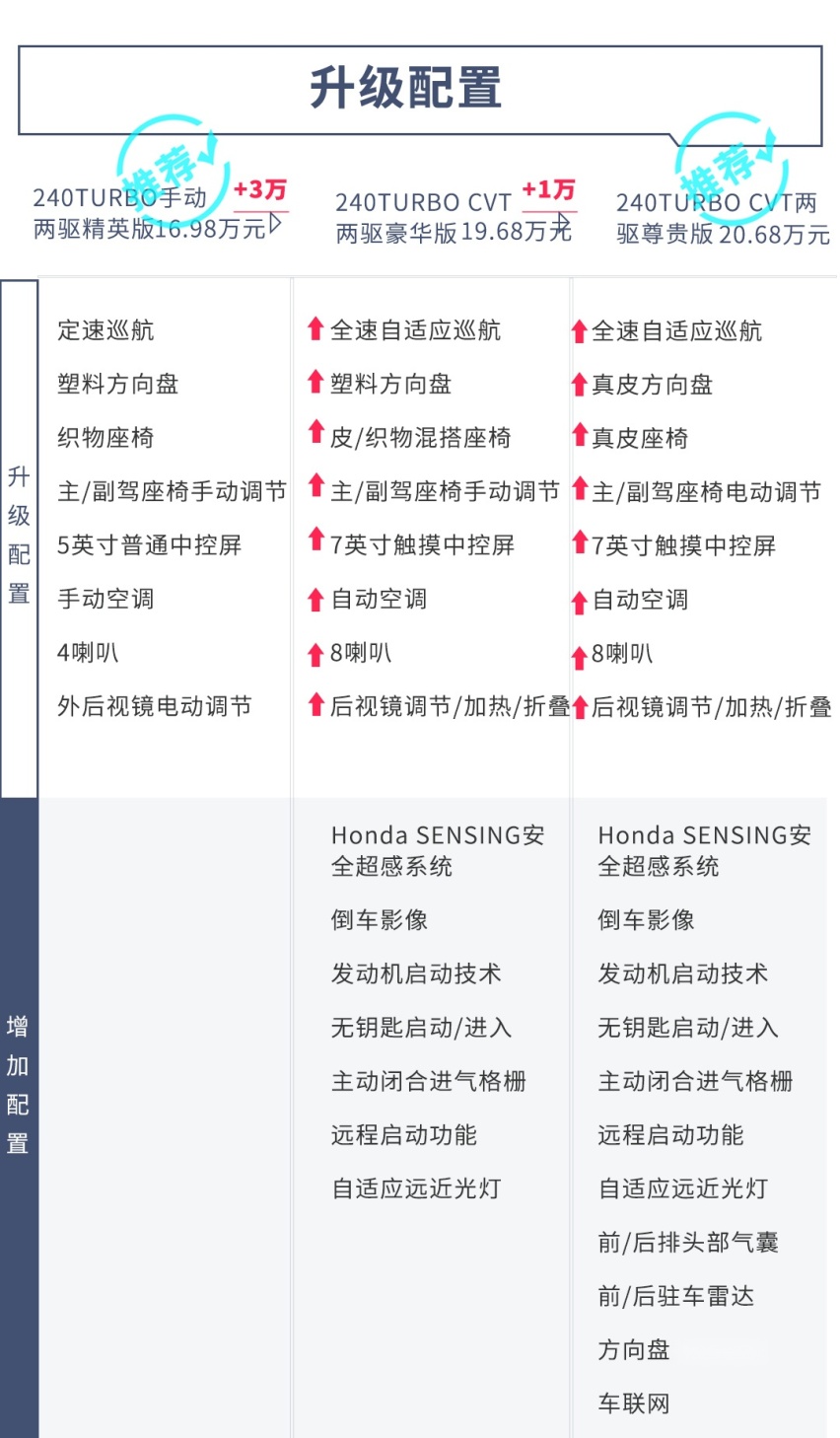 最低配也值得购买，刚上市这台本田SUV你最好这么选！