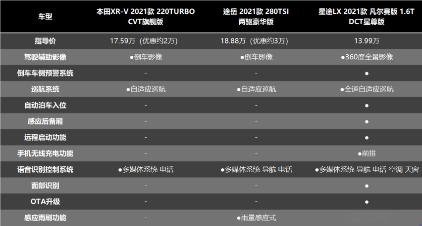 15万级SUV大横测 星途LX、本田XR-V、大众途岳谁才是王者？