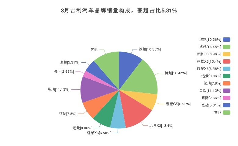 3月豪越在10-15万车型中销量排名，列为第25名
