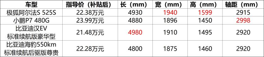 20W+纯电轿车太“内卷” 为何极狐阿尔法S能脱颖而出？