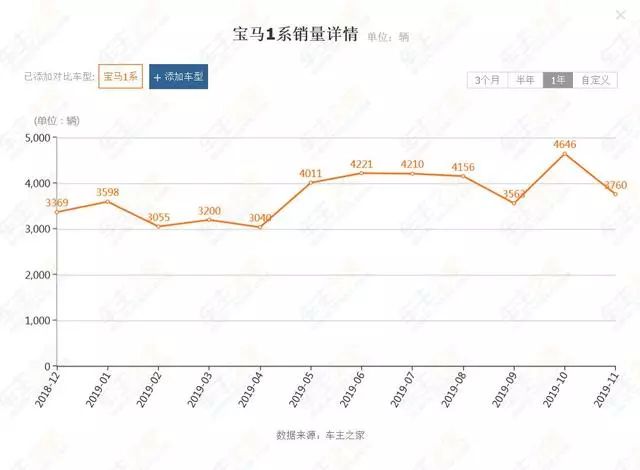 只卖15万的宝马还香吗？看完销量，才知道一分钱一分货