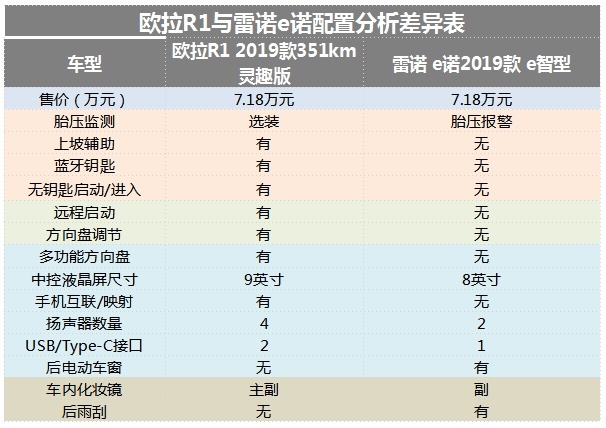 预算8万，买个新能源代步车，欧拉R1与雷诺e诺该如何选？